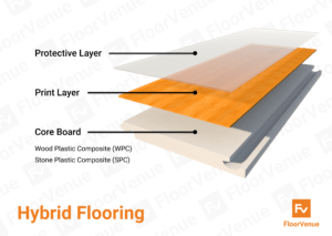 Hybrid flooring diagram depicting pre-attached underlay